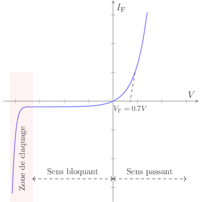 diode char fct