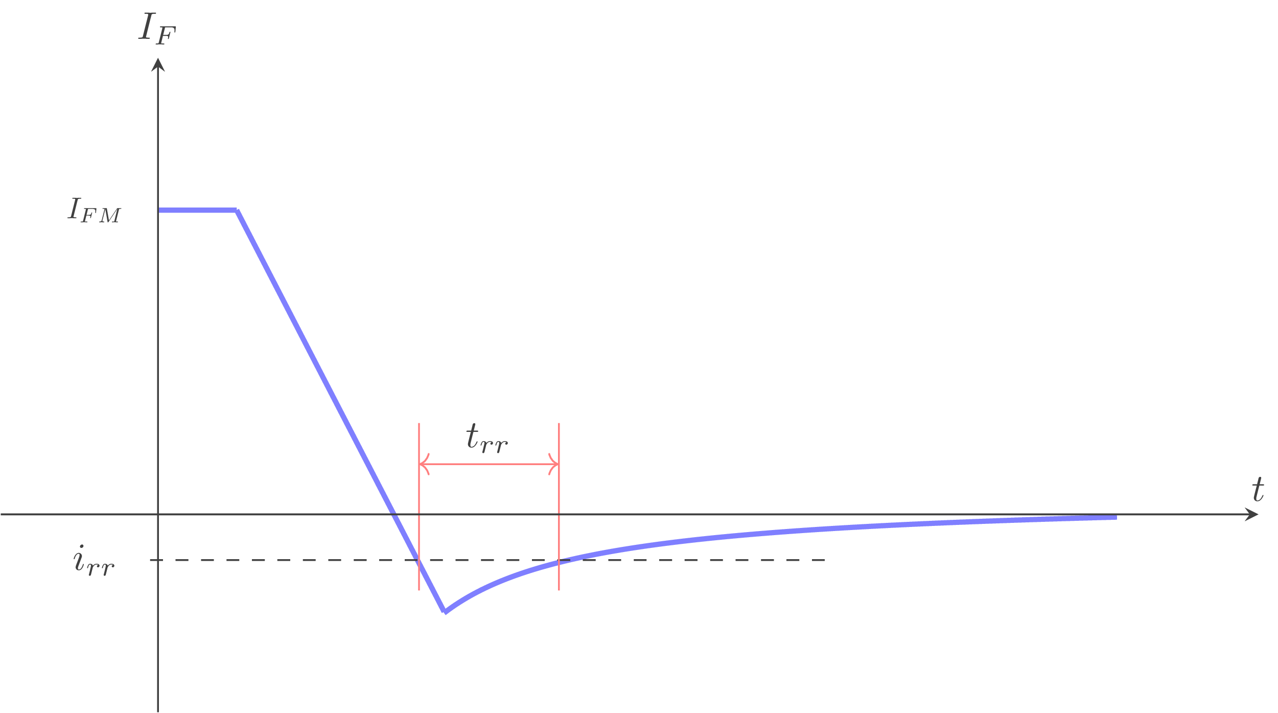 recouvrement diode trr 1