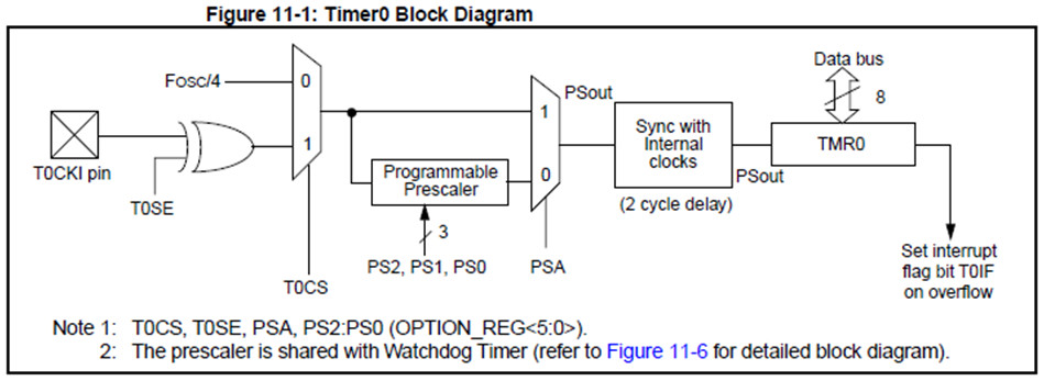 schema timer0 pic16f877a