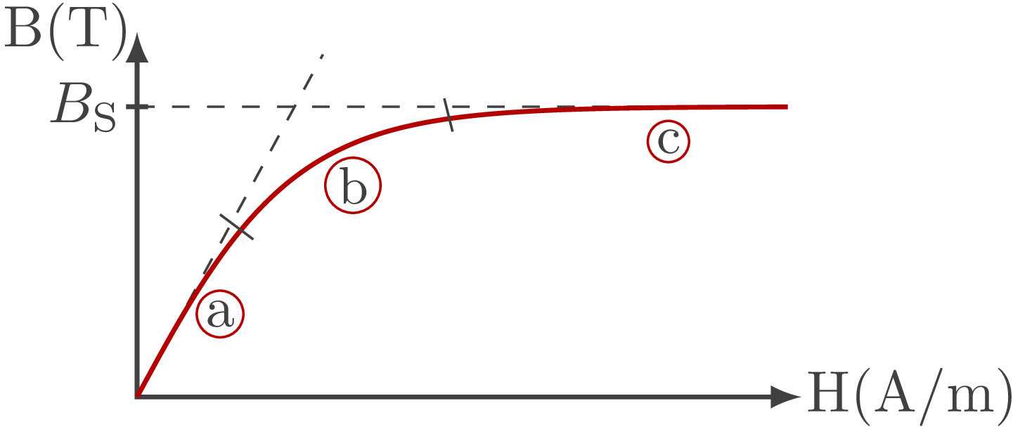 première aimantation